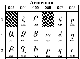 Unicode Armenian SMS