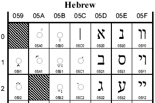 Unicode Hebrew SMS