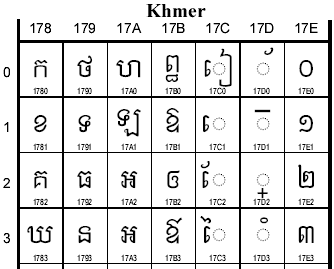 Unicode Khmer SMS