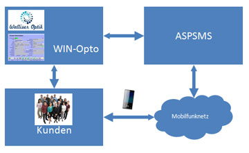 WIN-Opto - ASPSMS Schema